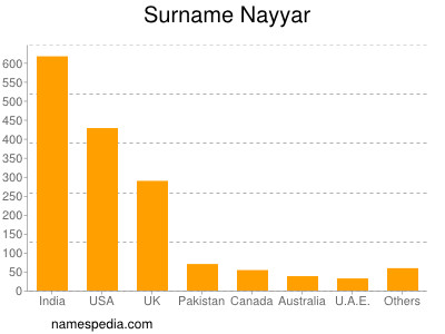 Surname Nayyar