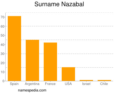 Surname Nazabal