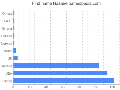 Given name Nazaire