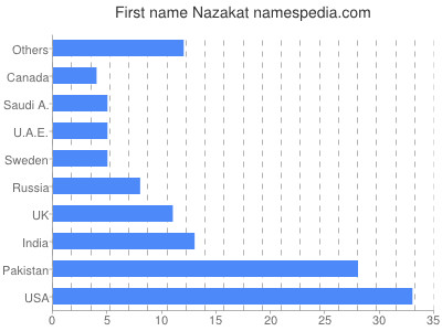 Given name Nazakat