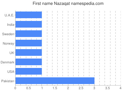 Given name Nazaqat