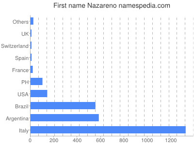 Given name Nazareno