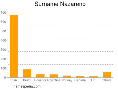 Surname Nazareno