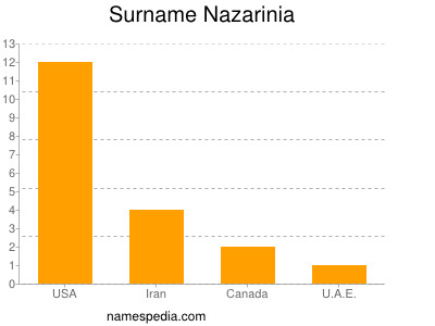 Surname Nazarinia