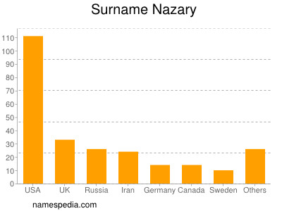 Surname Nazary