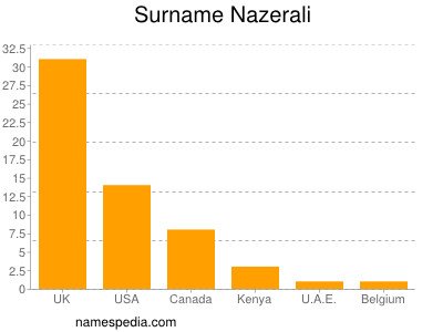 Surname Nazerali