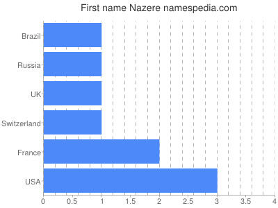 Given name Nazere