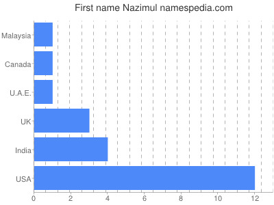 Given name Nazimul