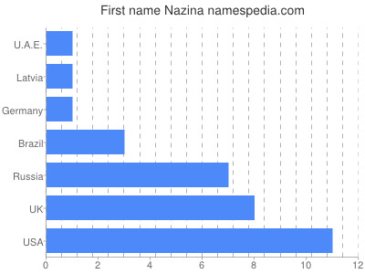 Given name Nazina