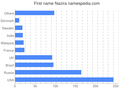 Given name Nazira