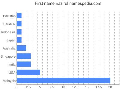 Given name Nazirul