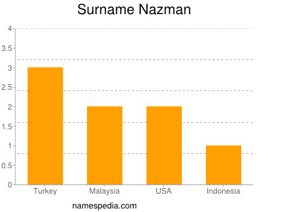 Surname Nazman