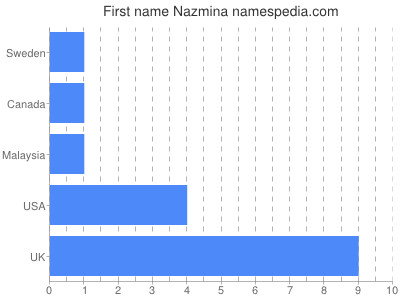 Given name Nazmina