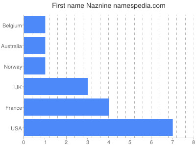 Given name Naznine