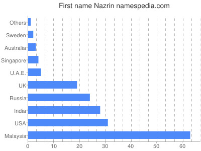 Given name Nazrin