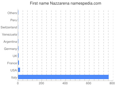 Given name Nazzarena