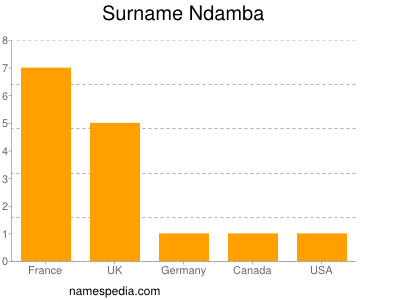Surname Ndamba