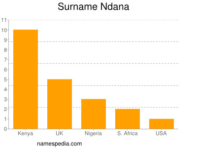 Surname Ndana