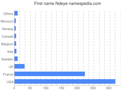 Given name Ndeye