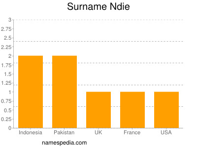 Surname Ndie