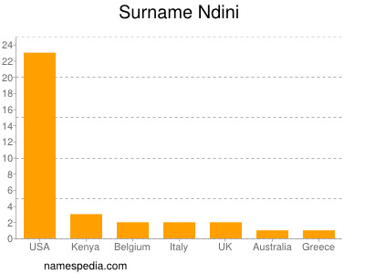 Surname Ndini