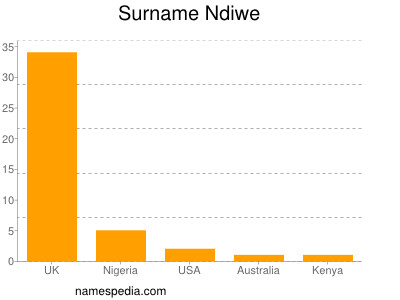 Surname Ndiwe