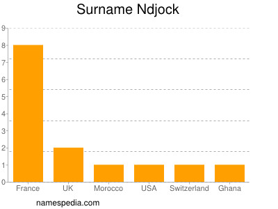 Surname Ndjock