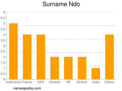 Surname Ndo