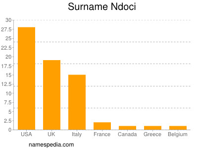 Surname Ndoci