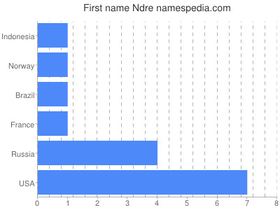 Given name Ndre