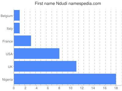 Given name Ndudi