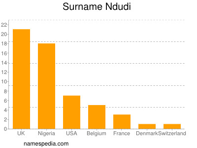 Surname Ndudi