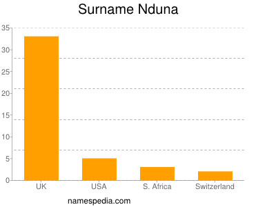 Surname Nduna