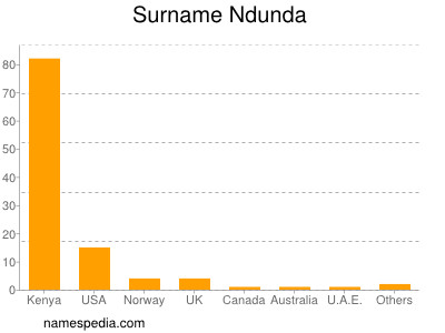 Surname Ndunda
