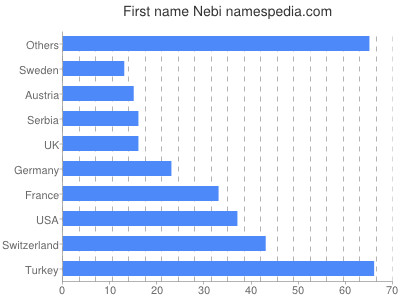 Given name Nebi