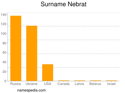 Surname Nebrat