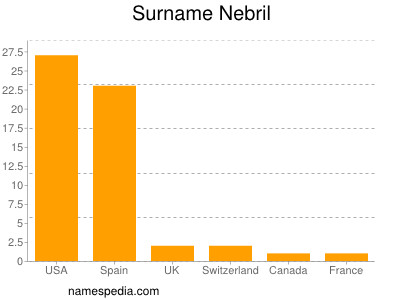 Surname Nebril