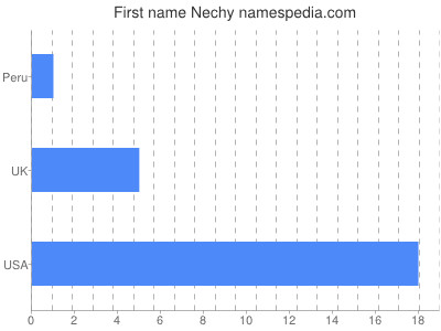 Given name Nechy