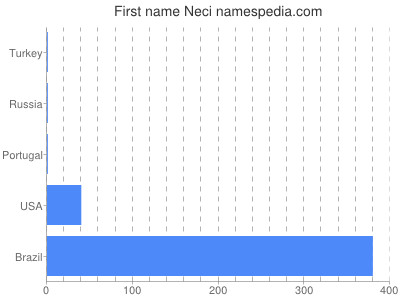 Given name Neci