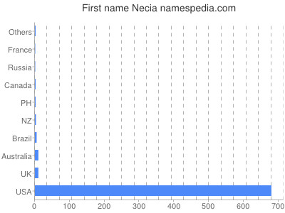 Given name Necia