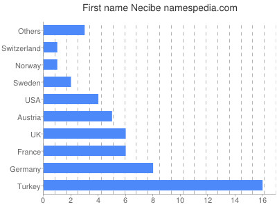 Given name Necibe