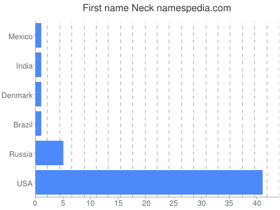 Given name Neck