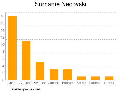Surname Necovski