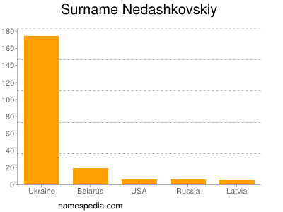 Surname Nedashkovskiy