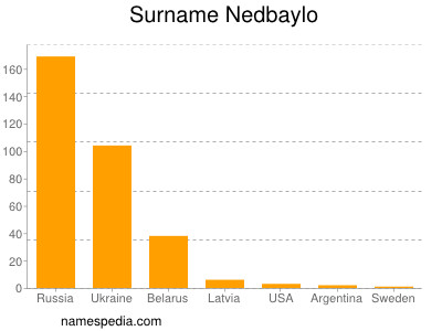 Surname Nedbaylo