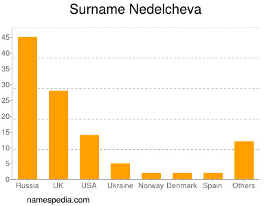 Surname Nedelcheva