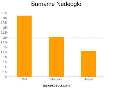 Surname Nedeoglo