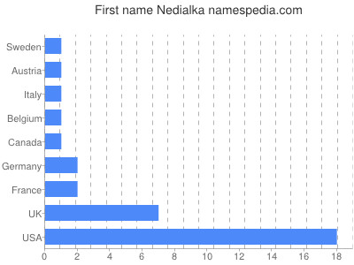 Given name Nedialka