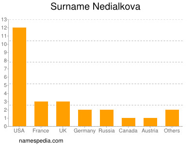 Surname Nedialkova