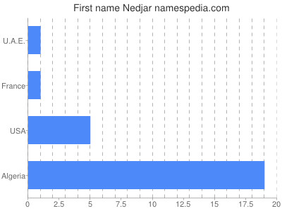 Given name Nedjar